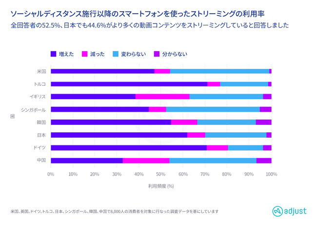 Adjust最新調査：ストリーミングが主流化、広告市場の可能性を大きく広げる