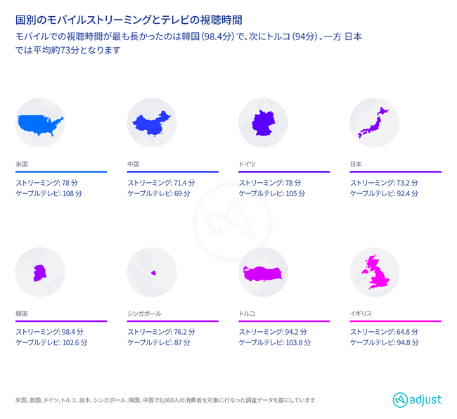 Adjust最新調査：国別のモバイルストリーミングとテレビの視聴時間