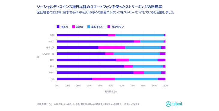 Adjust最新調査：ストリーミングが主流化、広告市場の可能性を大きく広げる