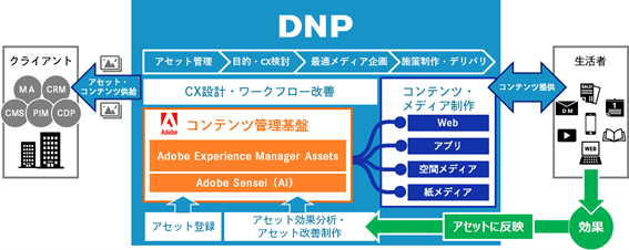 アドビ x 大日本印刷