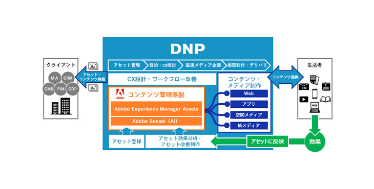 アドビ x 大日本印刷