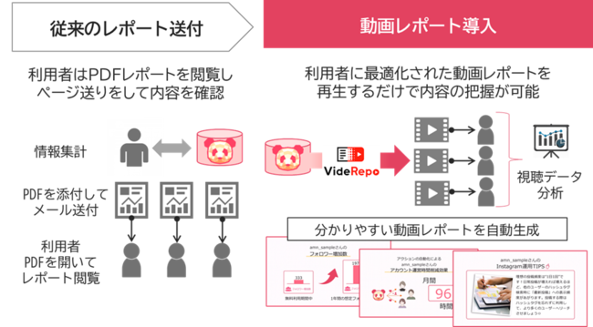 デジタルパンダ、動画レポート導入による変化