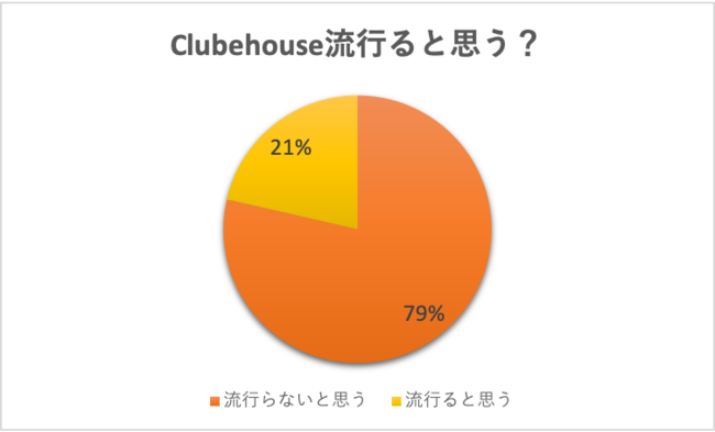 約8割がClubhouseを「流行らないと思う」と回答