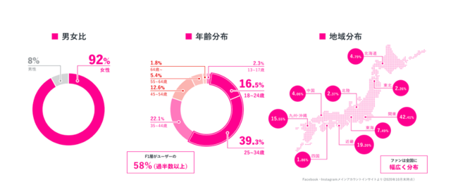 「C CHANNEL」ユーザー属性