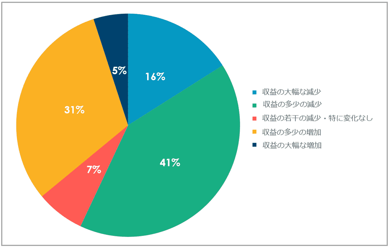 Criteo、コロナ禍における国内企業マーケティング 最新動向調査レポート