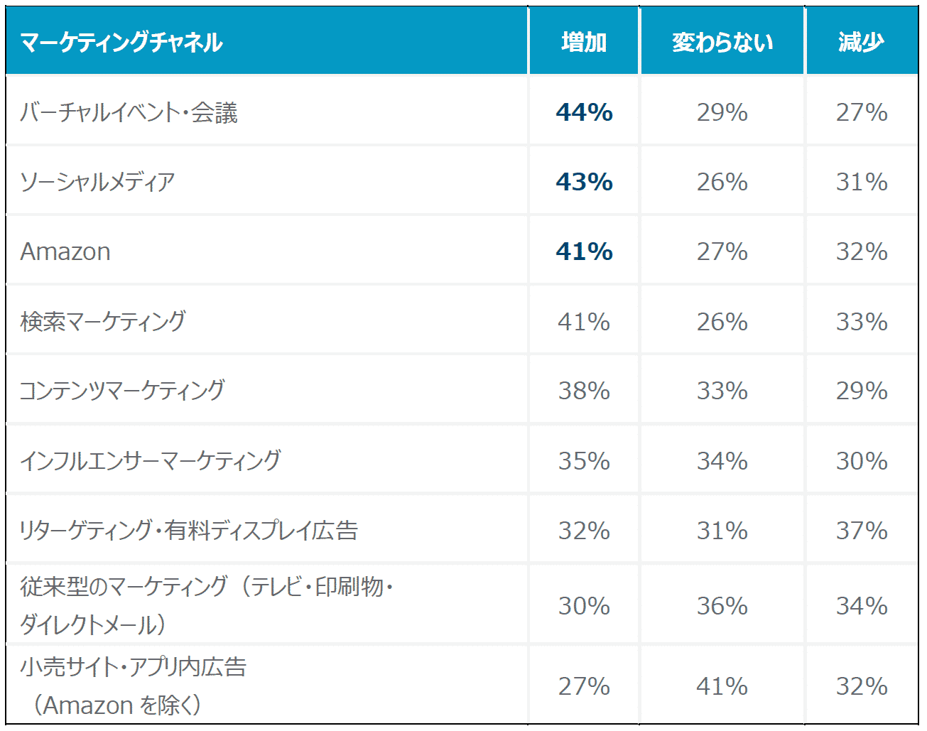 Criteo、コロナ禍における国内企業マーケティング 最新動向調査レポート