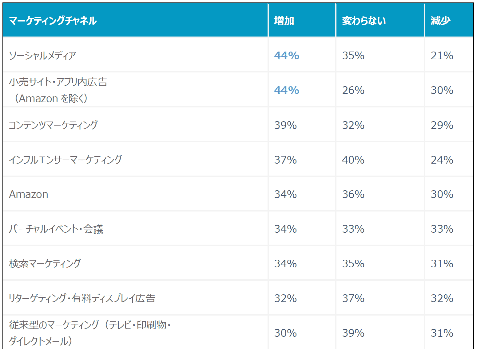 Criteo、コロナ禍における国内企業マーケティング 最新動向調査レポート