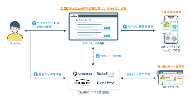 フィードフォース、EC Booster カイゼンカード