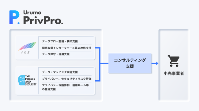 フェズ、『Urumo PrivPro.』サービス概要