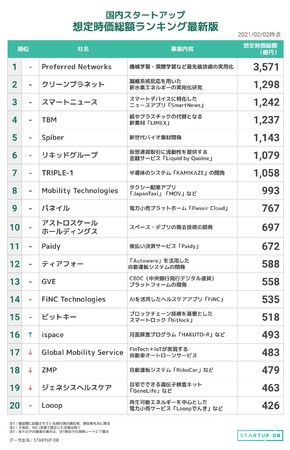 【STARTUP DB】調査結果　国内スタートアップ想定時価総額ランキング（2021年2月）