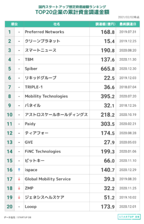 【STARTUP DB】調査結果　国内スタートアップ想定時価総額ランキング（2021年2月）