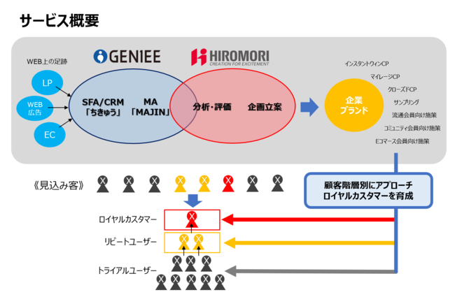 ジーニーとヒロモリが業務提携