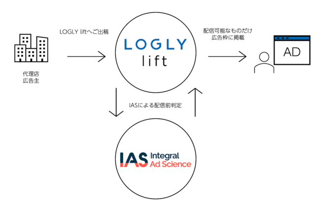 ログリー、さらなるブランドセーフティ強化に向けIntegral Ad Scienceとの連携を開始