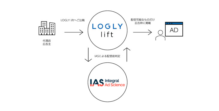 ログリー、さらなるブランドセーフティ強化に向けIntegral Ad Scienceとの連携を開始