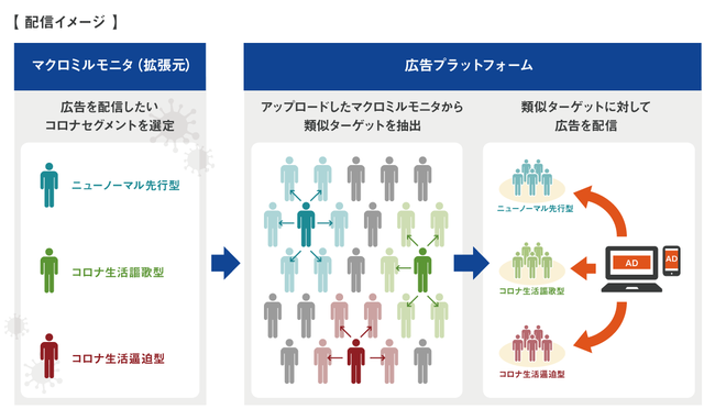 マクロミル、デジタル広告配信サービス「コロナセグメント ターゲティング」