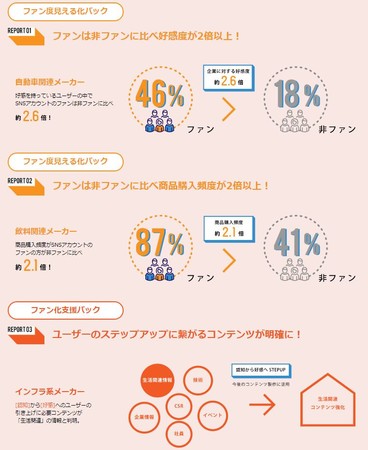 マインドフリー、SNS効果測定サービス