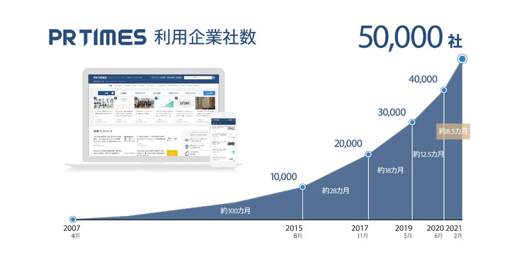 PR TIMES 利用企業数が5万社を突破