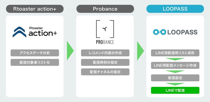 「Rtoaster action+」および「Probance」との連携イメージ