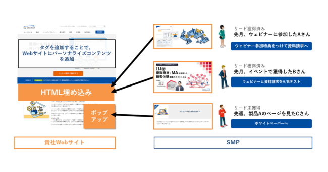 シャノン、SHANON MARKETING PLATFORM　Webパーソナライズ機能