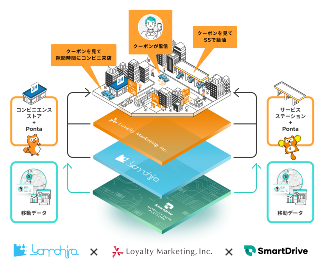 スマートドライブ、Ponta Mobility、フェーズ2 へ 移動データを活用した広告配信の集客効果を実店舗で実証開始