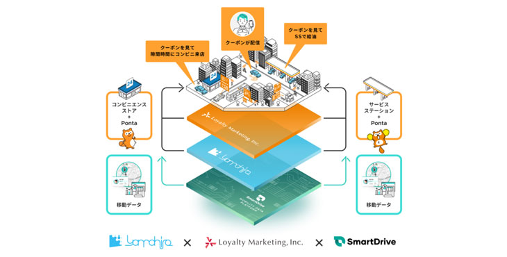 スマートドライブ、Ponta Mobility、フェーズ2 へ 移動データを活用した広告配信の集客効果を実店舗で実証開始