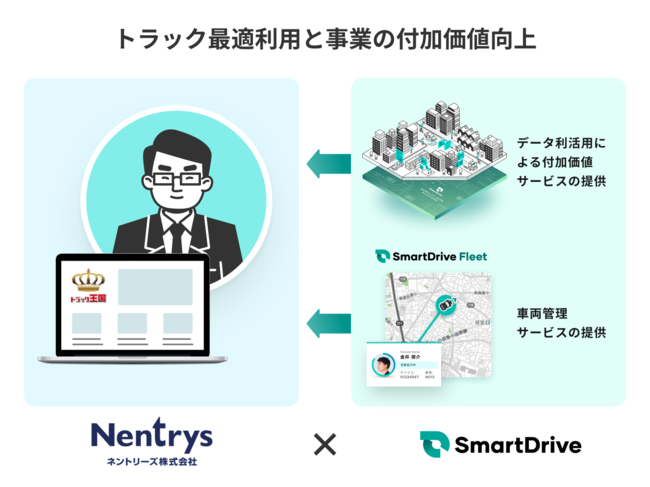 ネントリーズとスマートドライブが協業開始