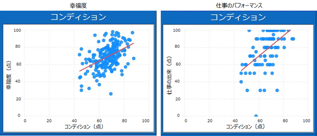 SMN、【グラフ1】幸福度及び仕事のパフォーマンスに対して、コンディション（頭、身体、心）が与える影響