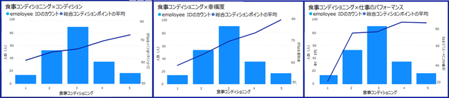 SMN、【グラフ4】食事コンディショニング×コンディション/幸福度/仕事のパフォーマンス
