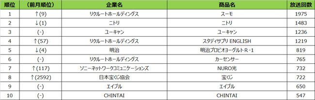 SMN、2021年1月度テレビCM放送回数ランキング 東京