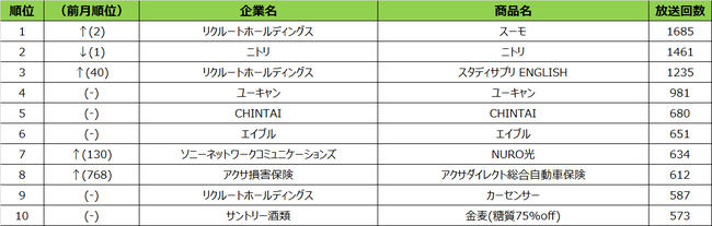 SMN、2021年1月度テレビCM放送回数ランキング 大阪