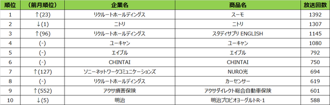 SMN、2021年1月度テレビCM放送回数ランキング 名古屋