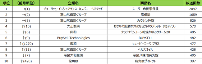 SMN、2021年1月度テレビCM放送回数ランキング BS