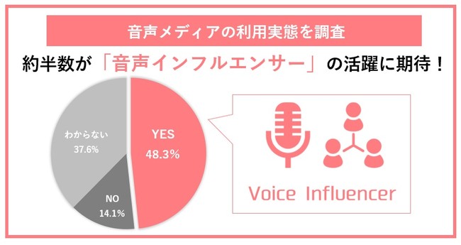 トレンダーズ、音声メディアに関する利用実態調査を実施