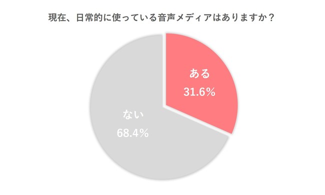 トレンダーズ、音声メディアに関する利用実態調査を実施