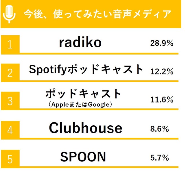 トレンダーズ、音声メディアに関する利用実態調査を実施