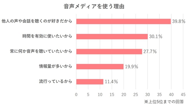 トレンダーズ、音声メディアに関する利用実態調査を実施