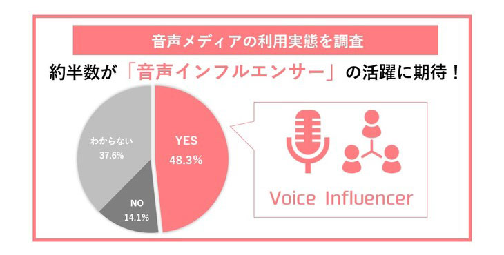 トレンダーズ、音声メディアに関する利用実態調査を実施