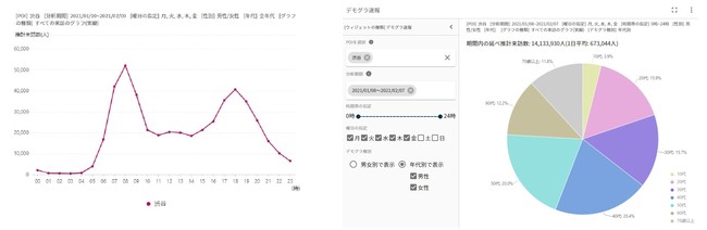 クロスロケーションズ、位置情報ビッグデータの分析から屋外広告の視聴状況の計測が可能に