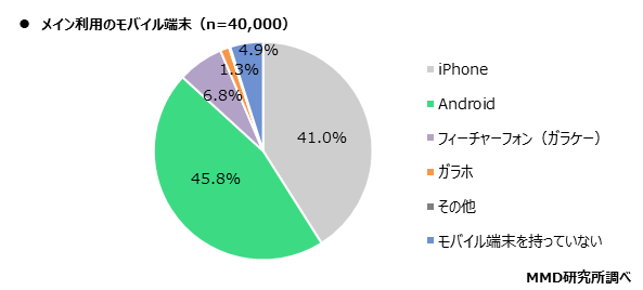 MMD研究所、2021年3月 通信サービスの利用動向調査を実施