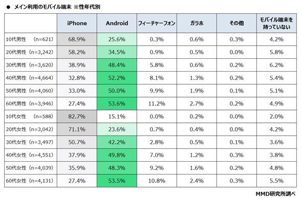 MMD研究所、2021年3月 通信サービスの利用動向調査を実施