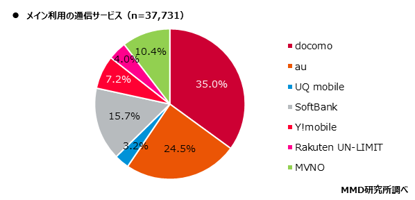 MMD研究所、2021年3月 通信サービスの利用動向調査を実施