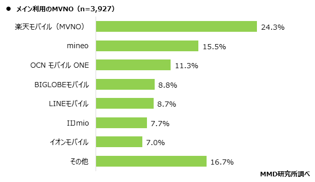 MMD研究所、2021年3月 通信サービスの利用動向調査を実施