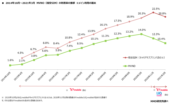 MMD研究所、2021年3月 通信サービスの利用動向調査を実施