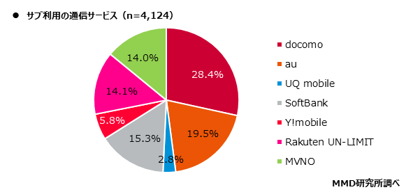 MMD研究所、2021年3月 通信サービスの利用動向調査を実施