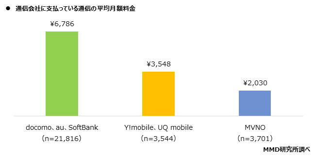 【MMD研究所】2021年3月 通信サービスの利用動向調査を実施