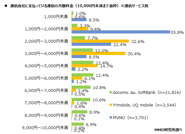 【MMD研究所】2021年3月 通信サービスの利用動向調査を実施