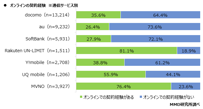 【MMD研究所】2021年3月 通信サービスの利用動向調査を実施