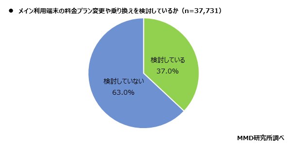 【MMD研究所】2021年3月 通信サービスの利用動向調査を実施