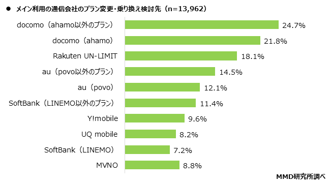 【MMD研究所】2021年3月 通信サービスの利用動向調査を実施