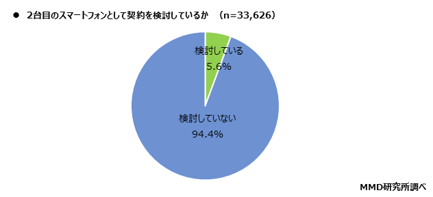 【MMD研究所】2021年3月 通信サービスの利用動向調査を実施